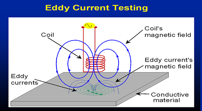 渦流檢測(cè) Eddy Current Testing