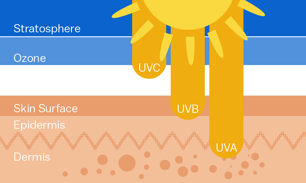 UVA，UVB和UVC之間有什么區別